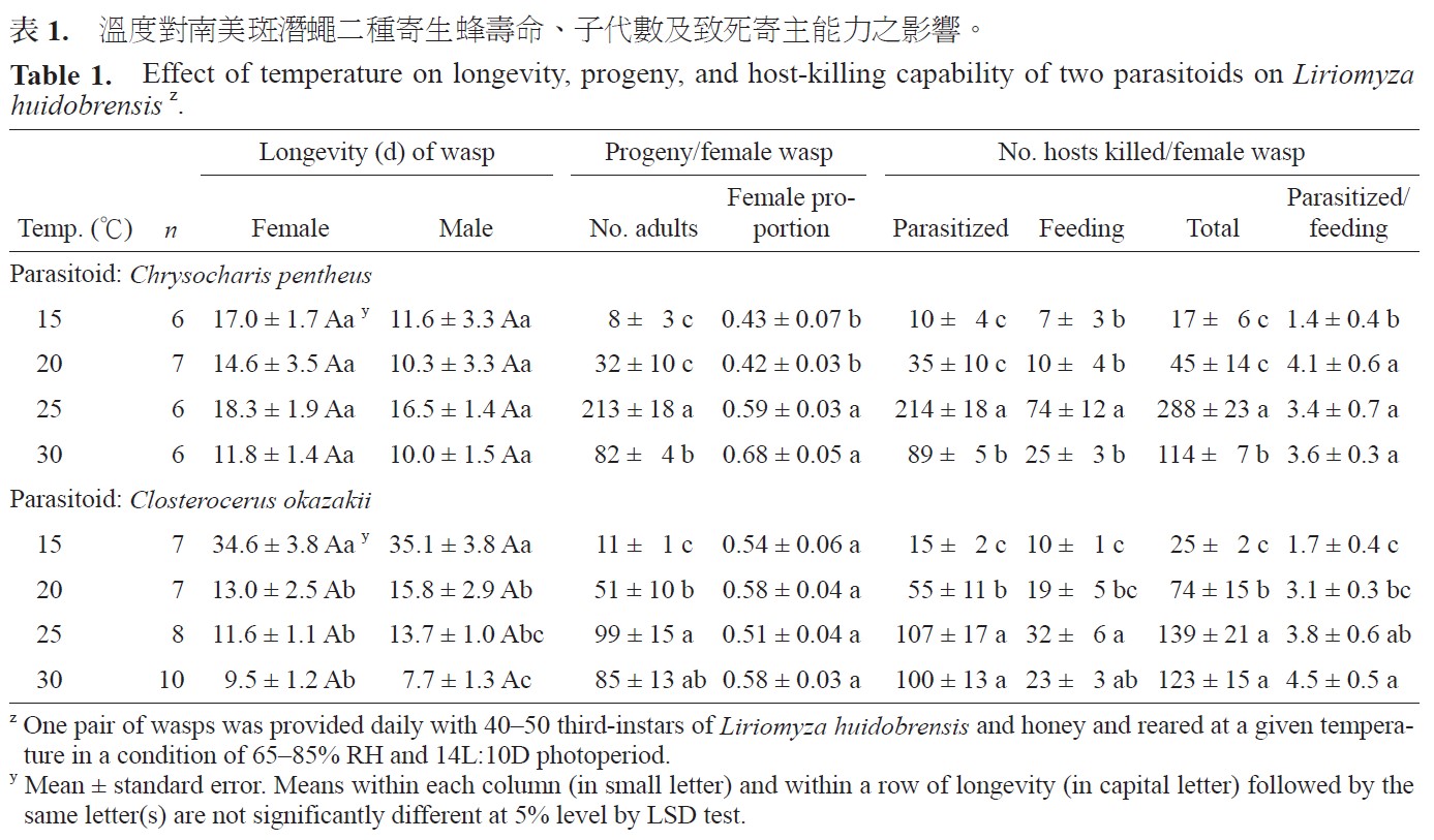 Effect of temperature on longevity, progeny, and host-killing capability of two parasitoids on Liriomyza huidobrensis z.